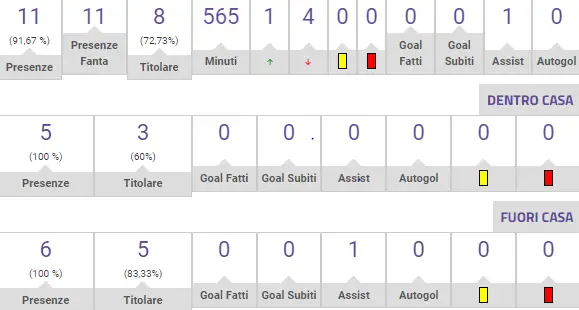 Pochi sprint, zero gol e un nuovo stop, Mou aspetta ancora il miglior Spinazzola